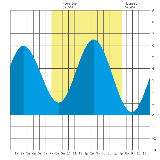 Empire tide chart for Tuesday, September 23, 2025
