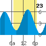 Empire tide chart for Tuesday, September 23, 2025