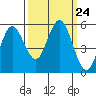 Empire tide chart for Wednesday, September 24, 2025