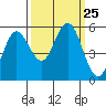 Empire tide chart for Thursday, September 25, 2025
