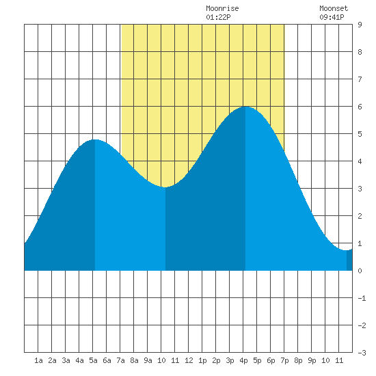 Empire tide chart for Saturday, September 27, 2025