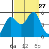 Empire tide chart for Saturday, September 27, 2025