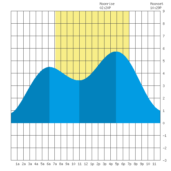 Empire tide chart for Sunday, September 28, 2025