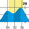 Empire tide chart for Sunday, September 28, 2025
