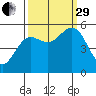 Empire tide chart for Monday, September 29, 2025