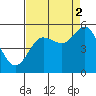 Empire tide chart for Tuesday, September 2, 2025