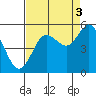 Empire tide chart for Wednesday, September 3, 2025