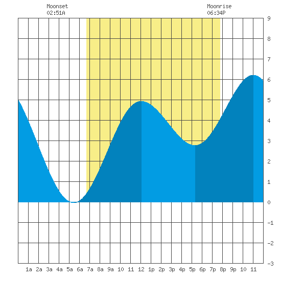 Empire tide chart for Thursday, September 4, 2025