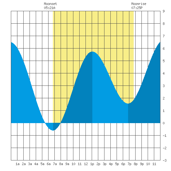 Empire tide chart for Saturday, September 6, 2025