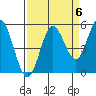 Empire tide chart for Saturday, September 6, 2025