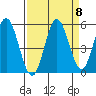 Empire tide chart for Monday, September 8, 2025