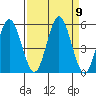 Empire tide chart for Tuesday, September 9, 2025