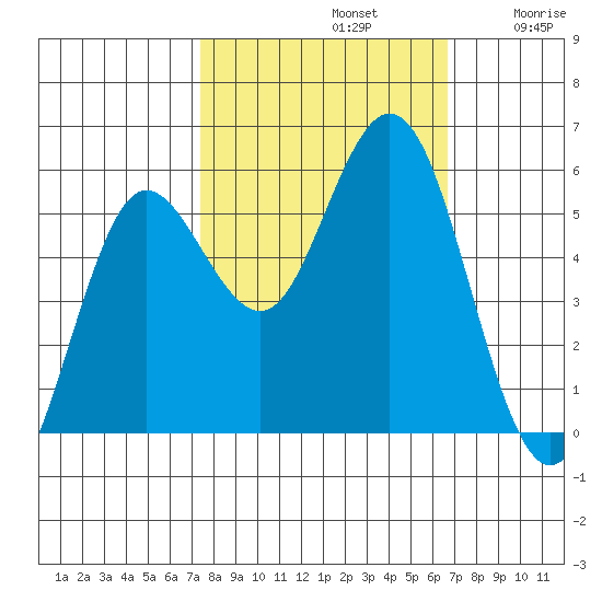 Empire tide chart for Saturday, October 11, 2025