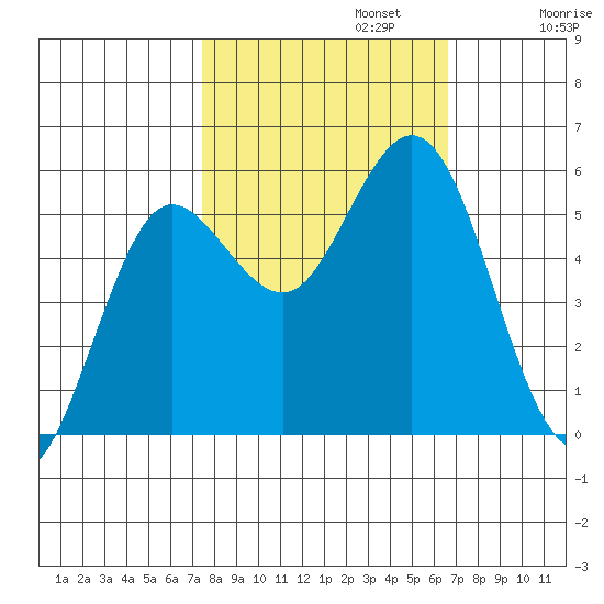 Empire tide chart for Sunday, October 12, 2025