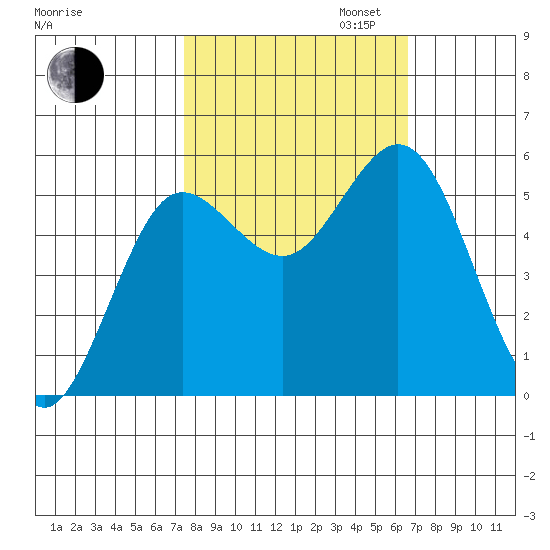 Empire tide chart for Monday, October 13, 2025
