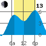 Empire tide chart for Monday, October 13, 2025