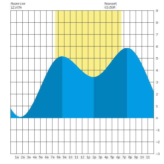 Empire tide chart for Tuesday, October 14, 2025
