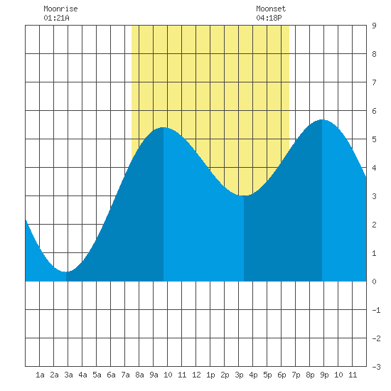 Empire tide chart for Wednesday, October 15, 2025