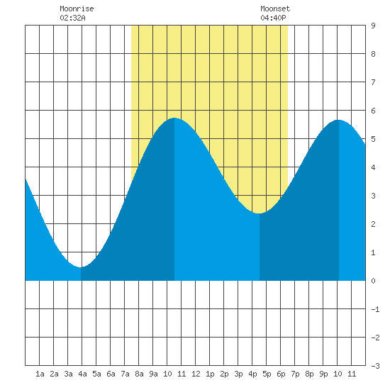 Empire tide chart for Thursday, October 16, 2025