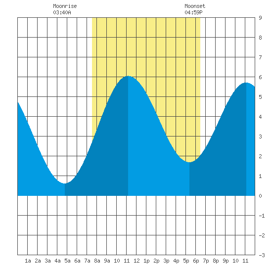 Empire tide chart for Friday, October 17, 2025