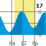 Empire tide chart for Friday, October 17, 2025