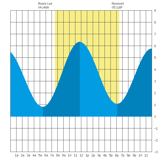 Empire tide chart for Saturday, October 18, 2025