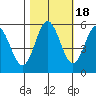 Empire tide chart for Saturday, October 18, 2025