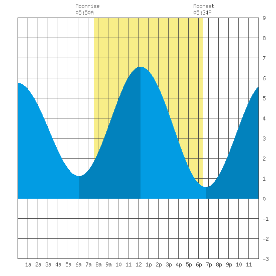 Empire tide chart for Sunday, October 19, 2025