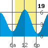 Empire tide chart for Sunday, October 19, 2025