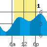 Empire tide chart for Wednesday, October 1, 2025
