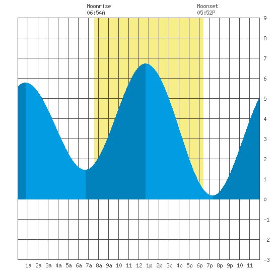 Empire tide chart for Monday, October 20, 2025