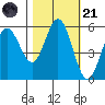 Empire tide chart for Tuesday, October 21, 2025