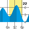 Empire tide chart for Wednesday, October 22, 2025