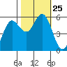 Empire tide chart for Saturday, October 25, 2025