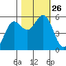 Empire tide chart for Sunday, October 26, 2025