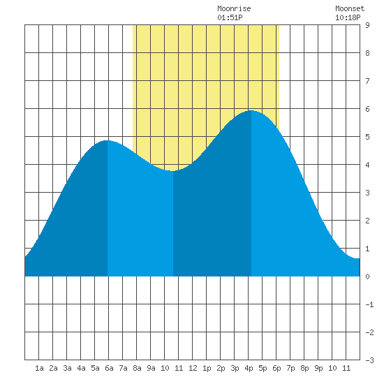 Empire tide chart for Monday, October 27, 2025