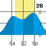 Empire tide chart for Tuesday, October 28, 2025