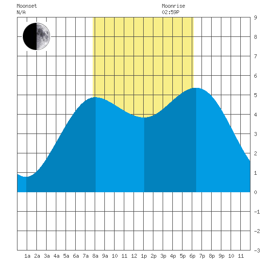 Empire tide chart for Wednesday, October 29, 2025