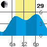 Empire tide chart for Wednesday, October 29, 2025