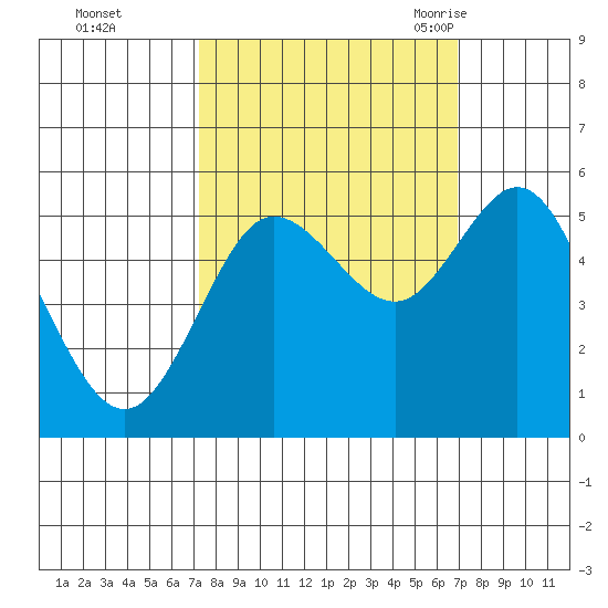 Empire tide chart for Thursday, October 2, 2025