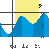 Empire tide chart for Thursday, October 2, 2025
