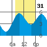 Empire tide chart for Friday, October 31, 2025