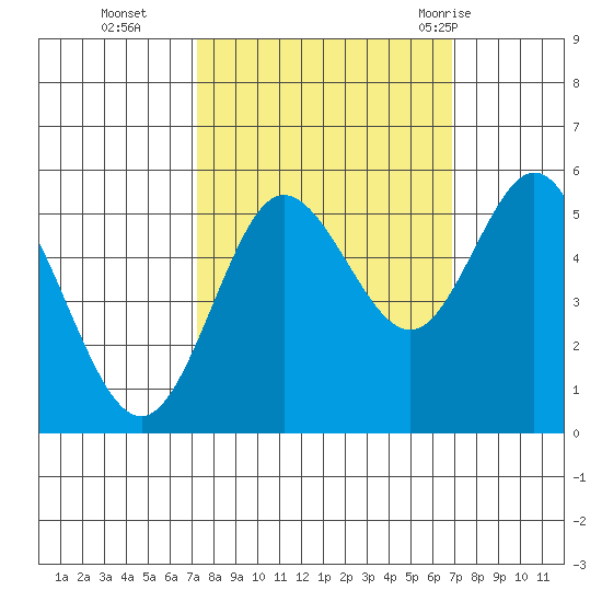 Empire tide chart for Friday, October 3, 2025