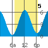Empire tide chart for Sunday, October 5, 2025
