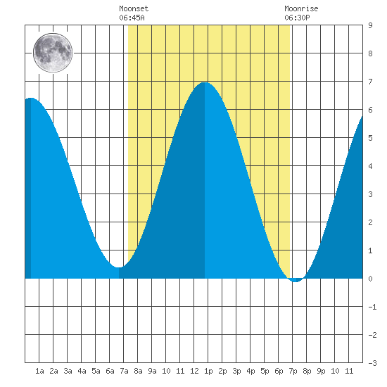 Empire tide chart for Monday, October 6, 2025