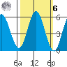 Empire tide chart for Monday, October 6, 2025