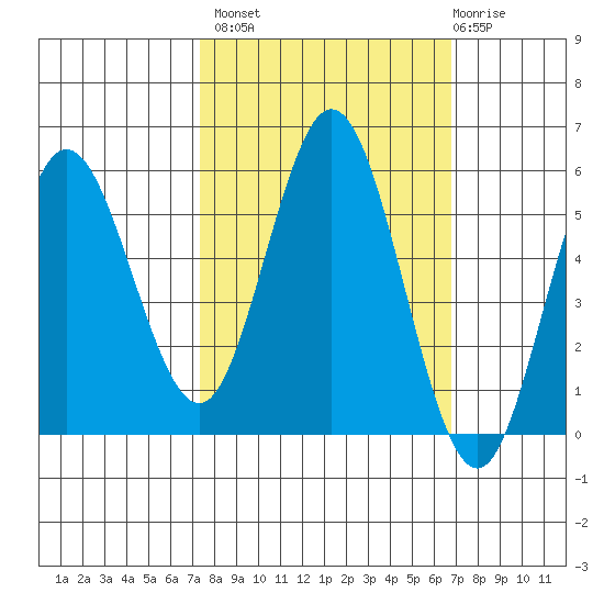 Empire tide chart for Tuesday, October 7, 2025