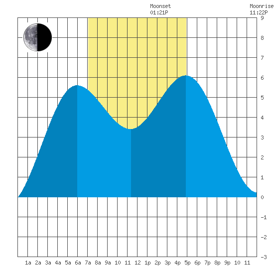 Empire tide chart for Tuesday, November 11, 2025