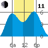 Empire tide chart for Tuesday, November 11, 2025
