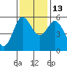 Empire tide chart for Thursday, November 13, 2025